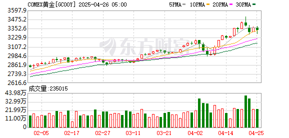 散户配资网站 见证历史！金价暴涨再创历史新高 年内累计涨超20%