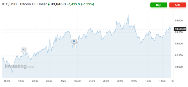 配资行情网 币圈迎来新利好！美联储宣布撤销加密监管指引